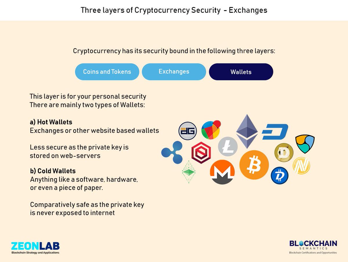 blockchain_sem's tweet photo. Concept of the Day: Three layers of Cryptocurrency Security - Wallets
#3LayersOfCryptocurrencySecurity #Wallets #HotWallets
#ColdWallets #Blockchain #LearningBlockchain #BlockchainConcepts #ConceptOfTheDay
Please share this post to make it look like you understand Blockchain https://t.co/JrpfHd3mcM