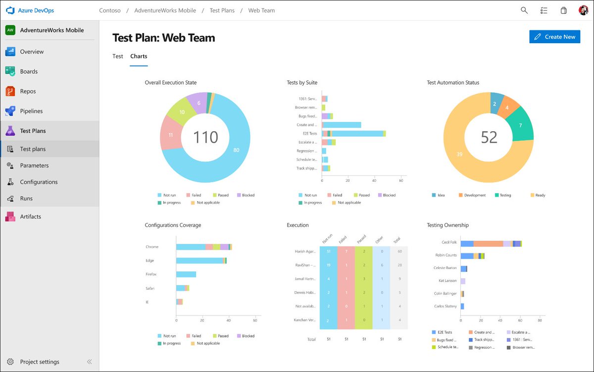 AzureWeekly's tweet photo. From the #Azure blog, Deep dive into Azure Test Plans from Ravi Shanker https://t.co/nQdMvx9wmx https://t.co/h8v5TQvIN2