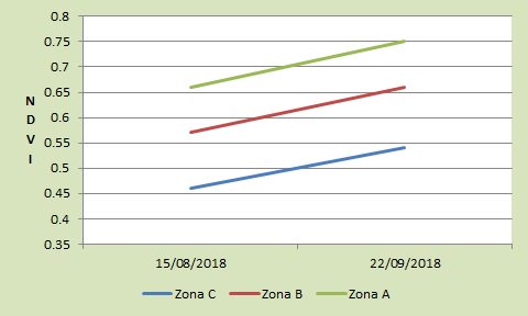 NestorDileo's tweet image. Monitoreo de #Trigo mediante #NDVI con #eBeeSQ de @sensefly y @ParrotB2B procesado en @pix4d @Pix4D_AG Poca variación entre fechas por falta de agua, igual se marcan 3 ambientes.. #uav #AgTech #precisionag @HYoungGEO @josemmsenseFly @geosistemassrl