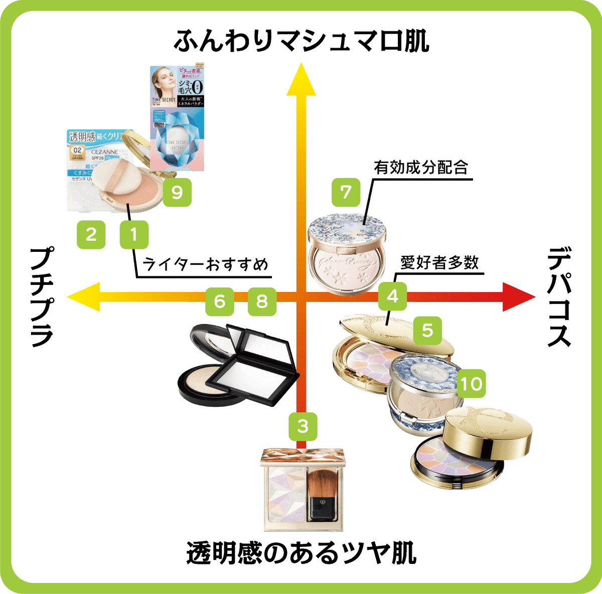 スマートショッピング Smartshopping Inc 公式 Op Twitter 今ではフェイスパウダーと呼ばれるようになった おしろい おすすめ商品が マット肌 ツヤ肌 どちらに仕上がるのか分類してみました 詳しい解説はこちらのページをチェック T Co スマートショッピング Smartshopping Inc 公式 Op Twitter 今ではフェイスパウダーと呼ばれるようになった おしろい おすすめ商品が マット肌 ツヤ肌 どちらに仕上がるのか分類してみました 詳しい解説はこちらのページをチェック T Co