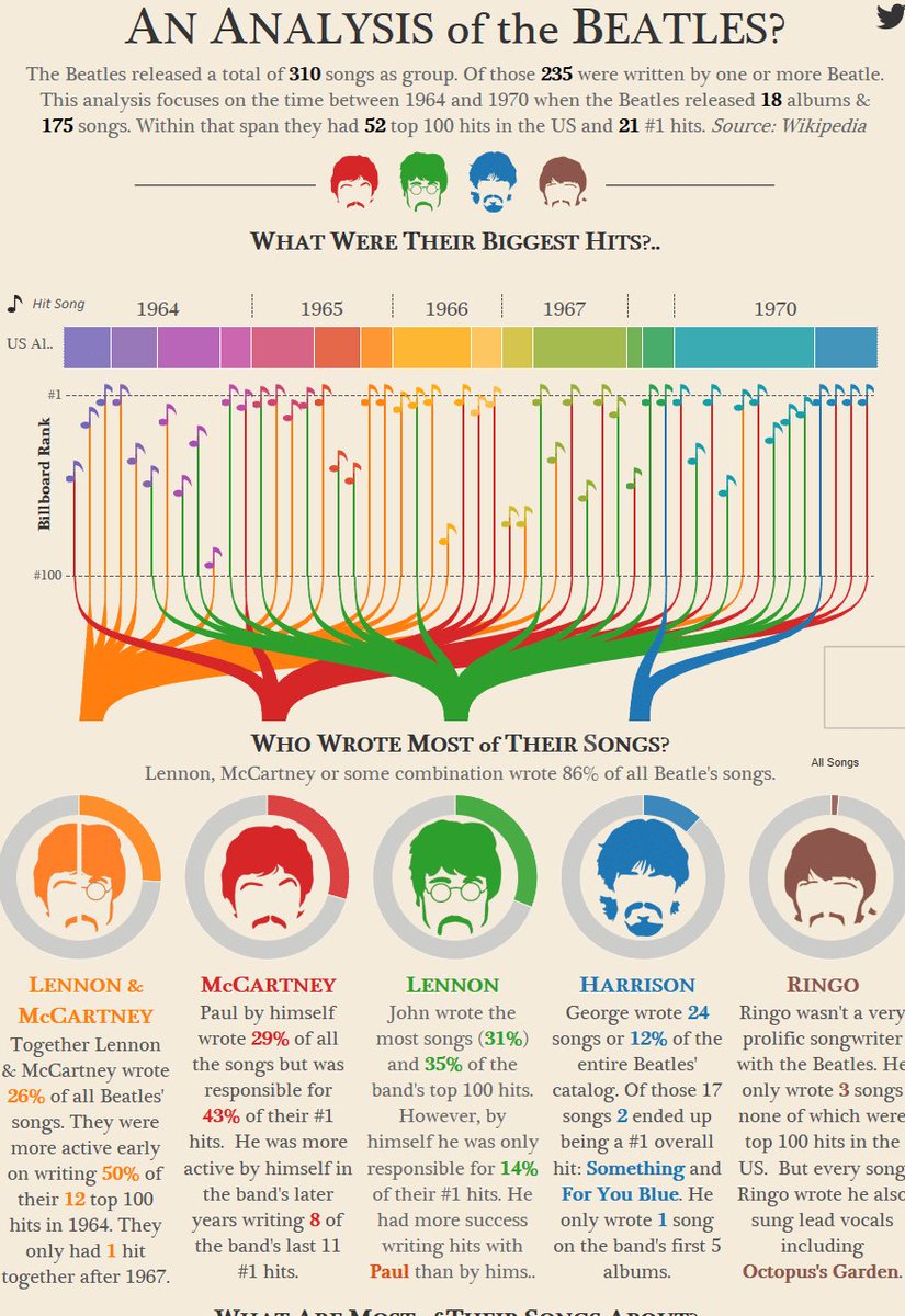 ■ The Beatles -
Excellent example of #DataAnalytics and #Visualization | #Tableau

 bit.ly/2DJqJy9 <a href="/adamemccann/">Adam E McCann</a> {#Infographics}

<a href="/DrHolzwarth/">Constanze Holzwarth</a>
<a href="/JochenWallisch/">Jochen Wallisch</a>
@ReimerMarkus
<a href="/ChristinaDove7/">✨ Christina Dove 🕊</a>
<a href="/Maria__Ferraro/">Maria Ferraro</a>
<a href="/moni_hofrichter/">monikahofrichter</a>
<a href="/OphelieJanus/">ophelie janus</a>
<a href="/netzabine/">Sabine Kluge</a>
#SmartData #Education