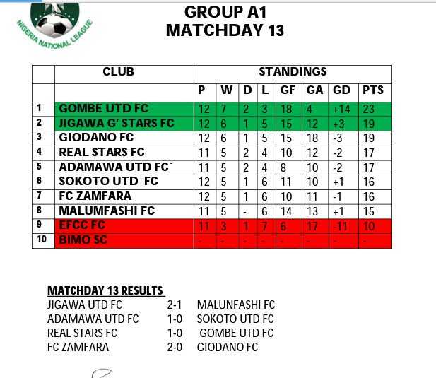 united_gombe's tweet photo. We're progressing!
#BackToNPFL
@SportFlames_ @felele247 @raskytwitty @soccermaxng @ibro_lab @SPORTDISCIPLE @AhmedfreshYusuf @ShehuDikko @salihuab2 @Sagirgm https://t.co/lkNbcBc8jG