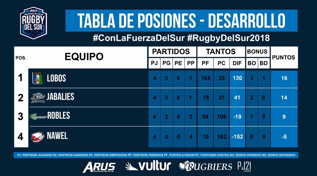 LosLobos_RC's tweet photo. Después de un fin de semana de #Rugby estamos muy felices de estar Punteros en nuestro Campeonato, vamos avanzando en esta linda competición 🏉🏉#VamosLobos #SomosLosLobosMarinos https://t.co/RLGfHKH125