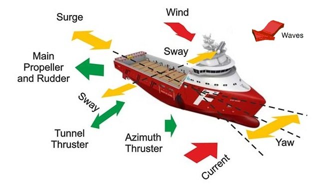 Полупогружные буровые установки с динамическим позиционированием. На судне система динамического позиционирования dp. Схема динамического позиционирования судна. Система позиционирования судном. Система якорного позиционирования.