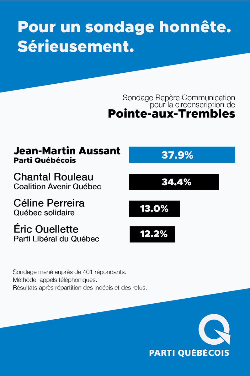 aussant's tweet photo. Pendant qu'une candidate tente de manipuler les gens avec des chiffres nationaux attribués à PaT, nous poursuivons notre campagne honnête avec un vrai sondage, fait localement dans PaT. Je compte sur vous! #JMAdansPAT #Qc2018 https://t.co/F6lmxmqmoz