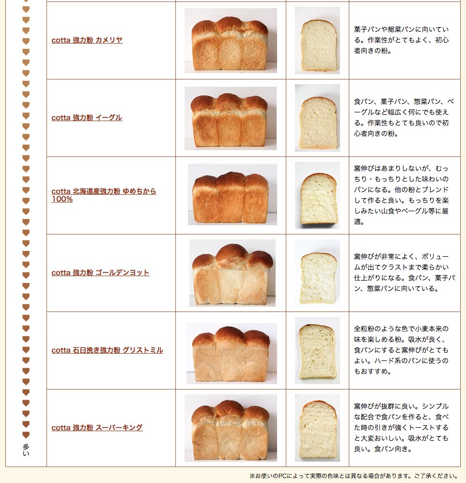 コッタ はいっ 長くなってしまうので 強力粉比較ページ貼りますね 艸 T Co 22nzegdpcx 作りたいパンによって使い分けると良いと思います