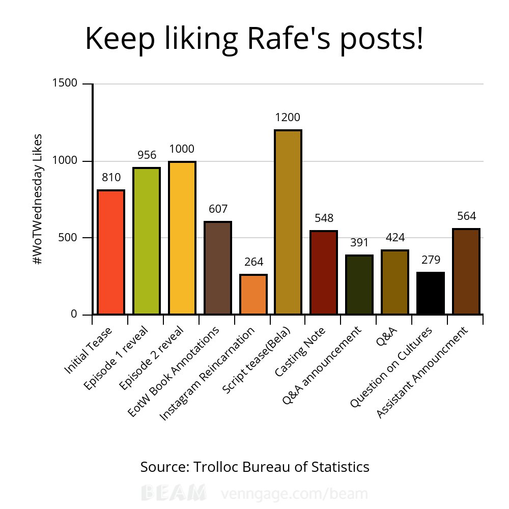 wheeloftimetv's tweet photo. #TrollocMonday This week Narg plotted @rafejudkins "Likes". Keep up the momentum humans! Like everything &amp; remember to keep letting Amazon know, that you want this show! Email jeff@amazon.com, fill in this contact form: https://t.co/yoRe257bdG and @AmazonStudios #wheeloftime https://t.co/NrhrhvnDBW