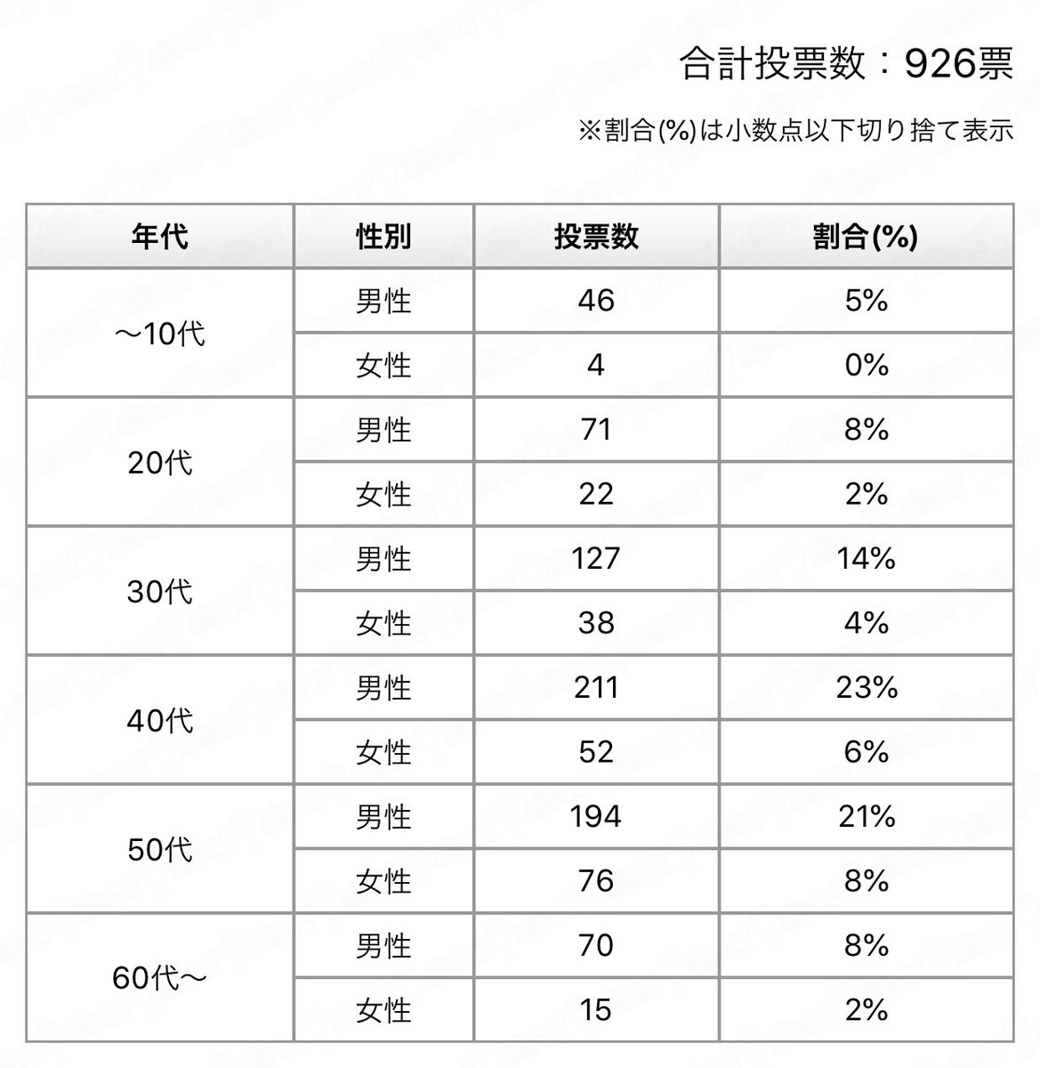 ポケモンgo攻略情報 ポケマピ בטוויטר 先日行った トレーナーの年齢層に関する追加調査 の結果を記事に追記しました 今回の追加調査では 30代 50代の男性が約6割を占める結果に 投票数に偏りはあるものの やはりポケモンgoは幅広い年代から人気がありますね