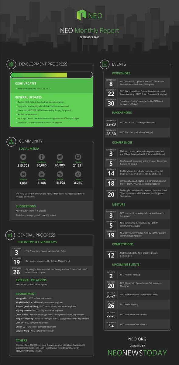 Neo_Blockchain's tweet photo. #NEO Global Development Monthly Report – September, 2018 has been released!! 👉 https://t.co/3fj4V9luPI
$NEO #Blockchain $GAS https://t.co/5qJxB1GijH