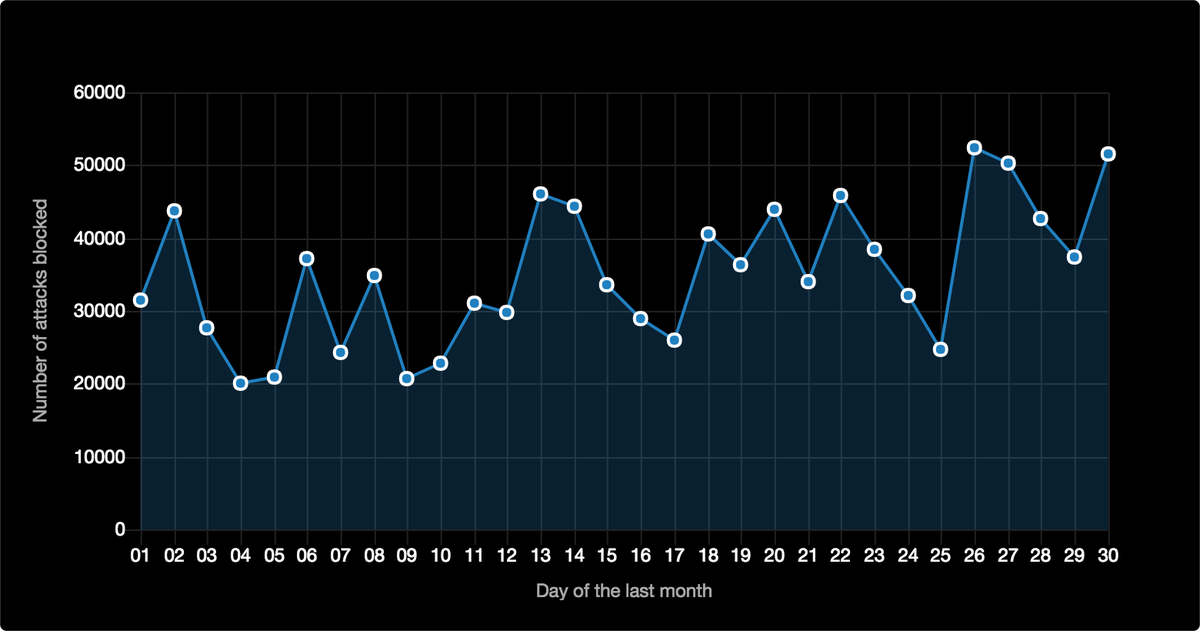 uppersafe's tweet photo. 1,054,096 attacks blocked in September https://t.co/XTkMn2XUIv #cloud #firewall #cybersecurity #tech #IoT #VPN https://t.co/FrDUoWobX6