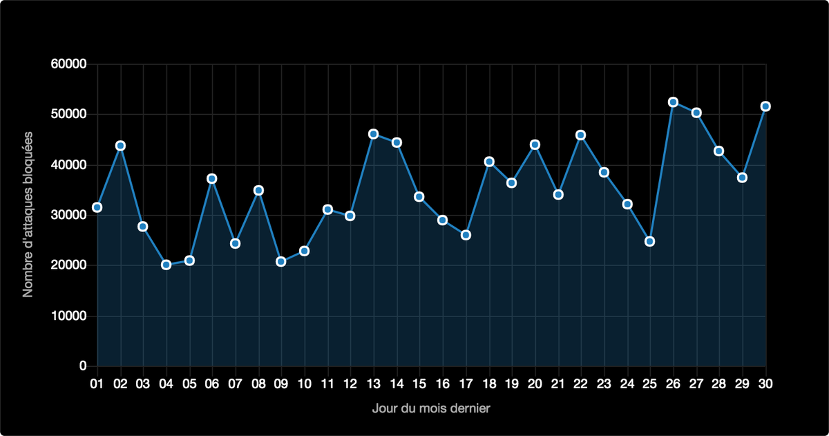 uppersafe's tweet photo. 1,054,096 attaques bloquées en Septembre https://t.co/xyKVGXZByy #cloud #firewall #cybersecurity #tech #IoT #VPN https://t.co/kICIWt0wzp