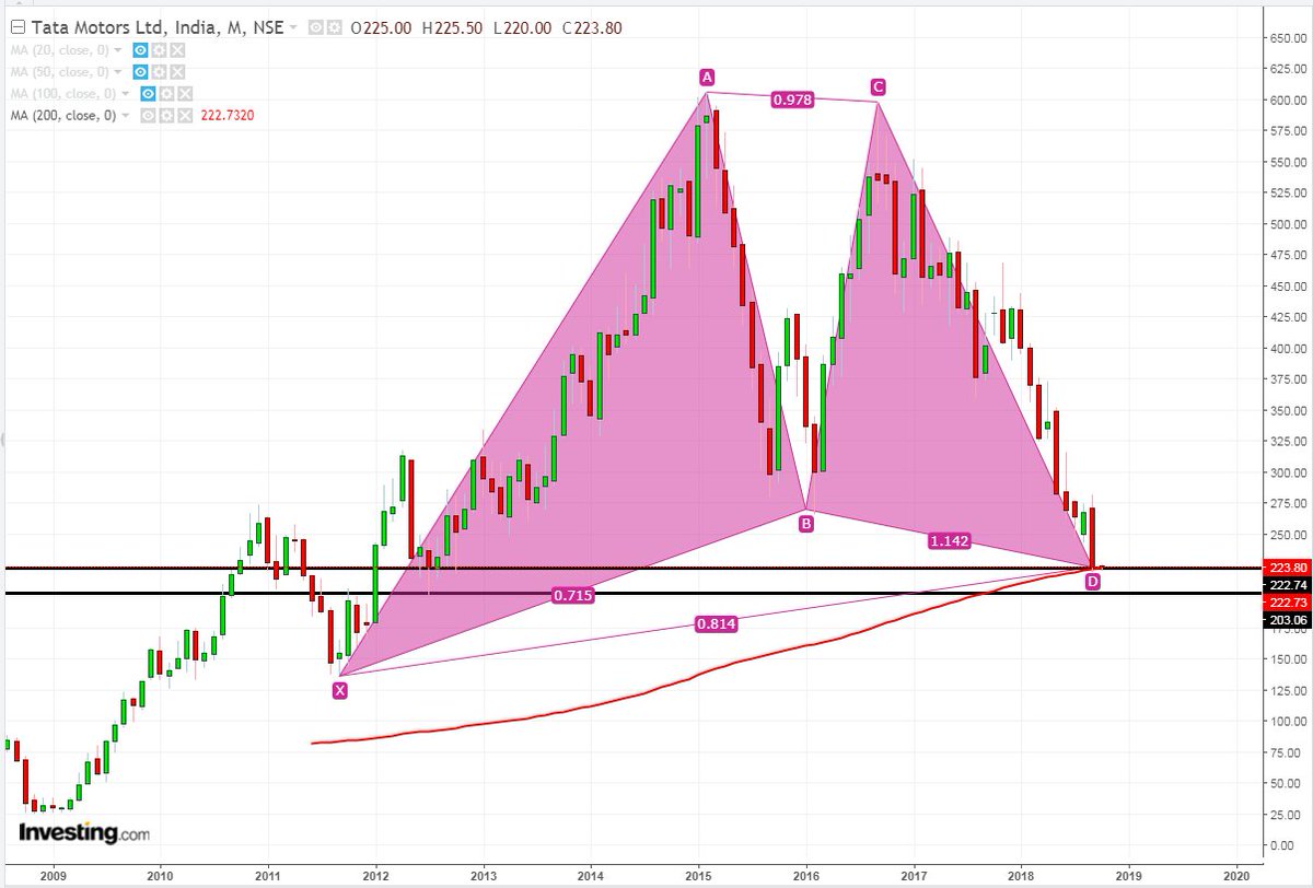 Tata Motors Chart Pattern