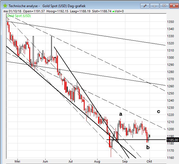 tradeaplanfr's tweet photo. gold, possible count https://t.co/D5HQQdo7U7