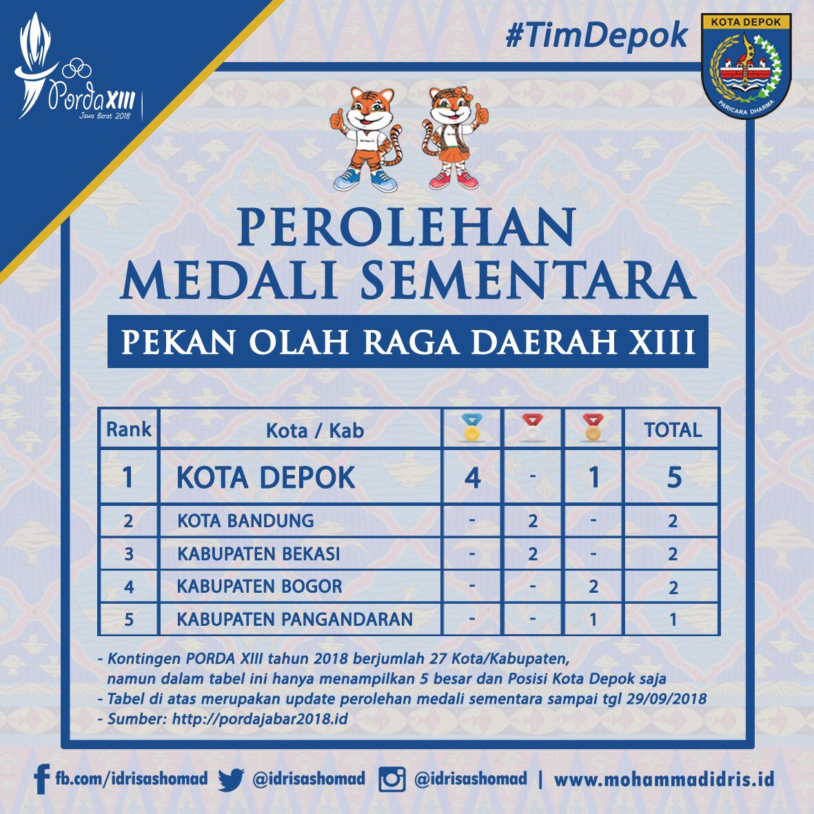 IdrisAShomad's tweet photo. Selamat dan Terima Kasih kepada Tim Terjun Payung Kota Depok yang telah mempersembahkan medali bagi kota tercinta.
Kepada semua atlet PORDA Jabar XIII lainnya, selamat berjuang, semoga mampu mempersembahkan yang terbaik.
#TimDepok #PordaJabar2018 https://t.co/bJVpdJWCkR