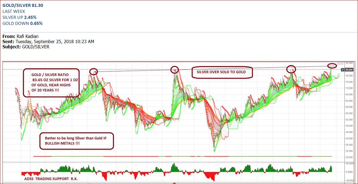 Raf Trading On Twitter Gold Silver Ratio Silver Better Than - 