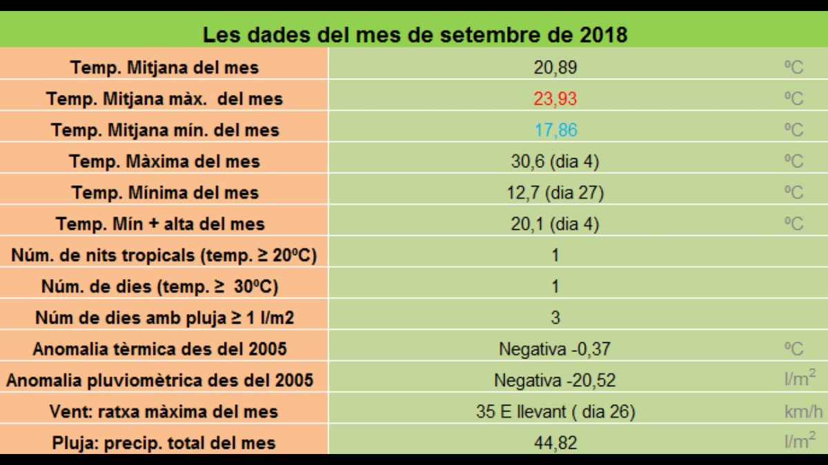 MeteoAdM's tweet photo. #Bondia des de la part alta #ArenysdeMunt Avui ens llevem #1Octubre2018 amb una mica de fresca i alguns intervals núvols. #Resum #Setembre2018 Setembre xafogós, canviant però poc plujós seguint amb una marcada irregularitat en les precipitacions #Batec #324eltemps https://t.co/Cv8gxey2WL