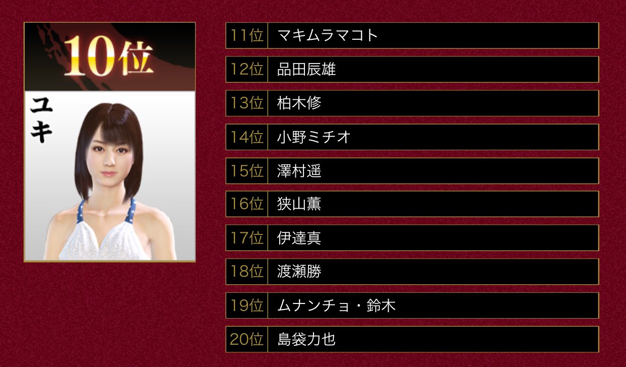 セガ公式アカウント むしろ11位からがアツい 龍が如く シリーズキャラクター総選挙 中間発表 T Co Zjrrsaq6tn 龍オン セガ公式アカウント むしろ11位からがアツい 龍が如く シリーズキャラクター総選挙 中間発表 T Co Zjrrsaq6tn 龍オン