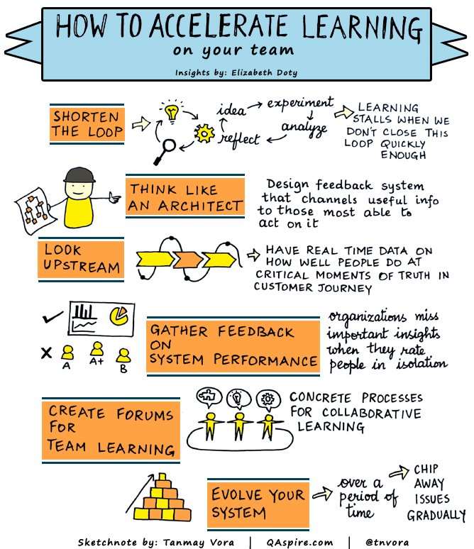 tnvora's tweet photo. Jack Welch famously said, “An organizations ability to learn, and translate that learning into action rapidly, is the greatest competitive advantage.” Here are a few ways to accelerate team learning - insights by @Elizdo https://t.co/HQKAjJdRZN #learning #leadership #sketchnote https://t.co/VlBrdabfx4