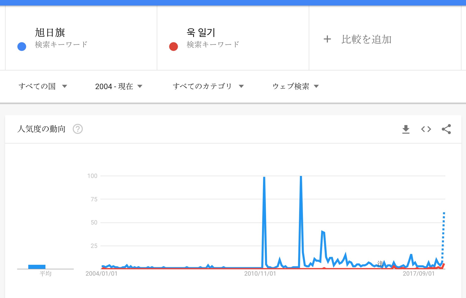 津原泰水 やすみ 韓国 人のアンチ旭日旗は 11年アジアカップに於けるキ ソンヨン選手の猿の真似の言い訳が 観客席にある旭日旗 だった事に端を発する はフェイク それを立証しようとして反証してしまったgoogle 検索数グラフ アジアカップは１月