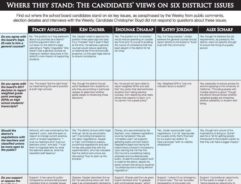 VoteDharap's tweet photo. Do you know who you're voting for on November 6th? Check out a chart by @paloaltoonline to see where each #PaloAltoSchoolBoard candidate stands on key issues and remember to #Vote on November 6th! #VoteDharap https://t.co/fGEvTBjR4K https://t.co/VopTbdZCJo