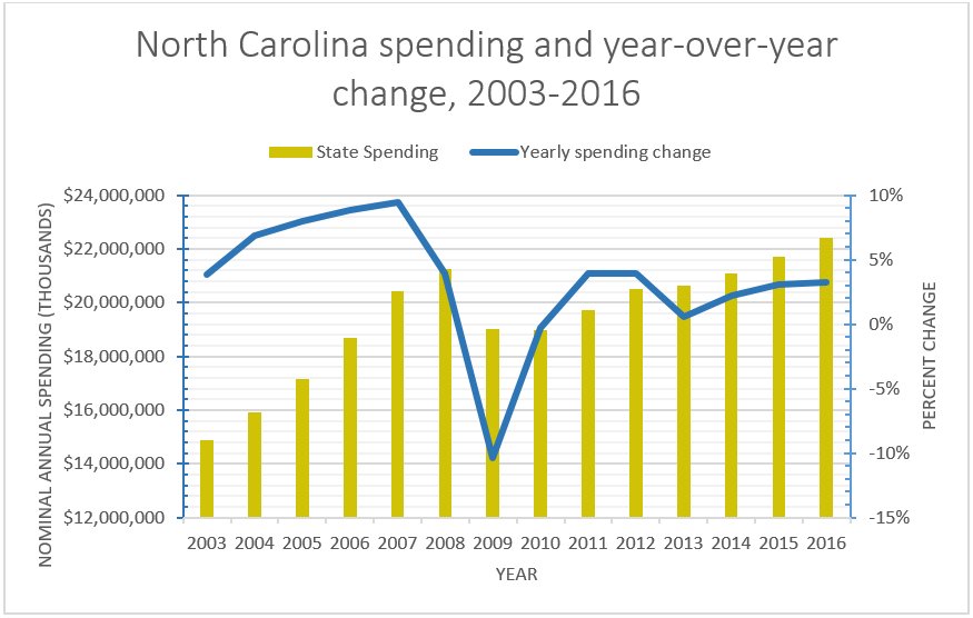 SenatorBerger's tweet photo. Democrats spent like drunken sailors and left NC unprepared before the recession. #NCGA Republicans have spent the last 8 years cleaning up the mess. The budget is balanced, ed. spending is up, rainy day fund is strong, and taxes are lower. #NCSuccessStory #NCpol https://t.co/h1yvMzE4JK