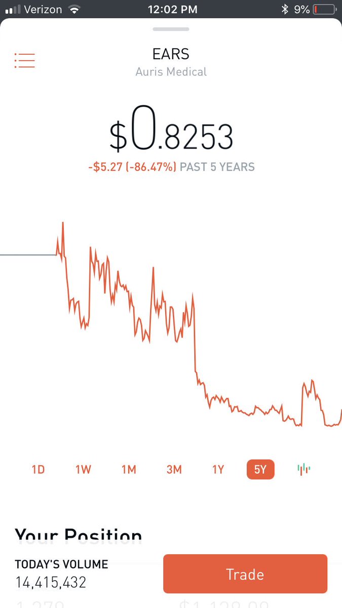 BuyLowSellNever's tweet photo. EARS was once at $7. I believe it will get back to that high point it was once at, and rise even further. Up 70% today!!!!! #stock #buy #bull #EARS #CorMedix #StockMarket #robinhood #market #business #money #trading #medical #auris #bullish #stocktrading https://t.co/YYmDK7mOuC https://t.co/PfUwOrLGM9