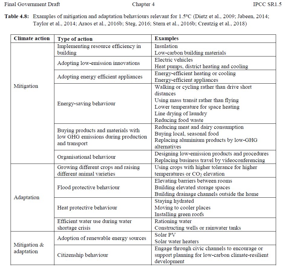 "Humans are at the centre of global climate change" - #IPCCReport. 
To limit #climatechange, we urgently need to do things differently. These are just some areas for #behaviourchange highlighted in the report.