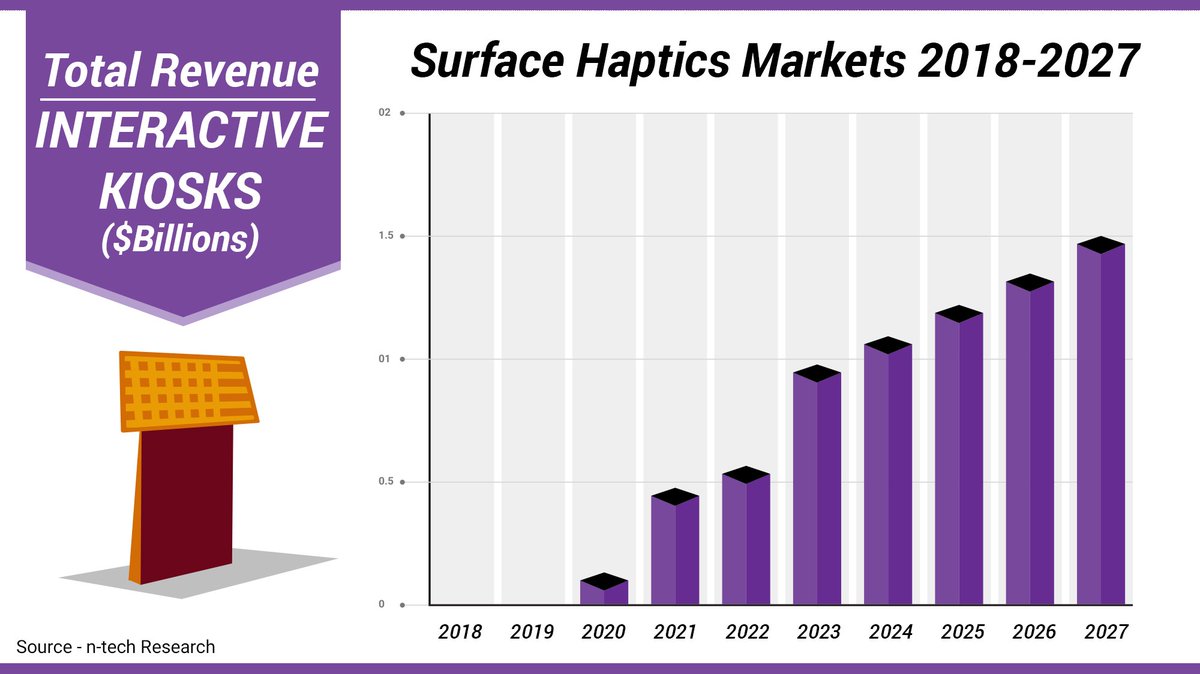 ntechresearch's tweet photo. n-tech Research projects the use of surface #haptics in interactive kiosks is expected to pick up in the next three to five years and then grow at a very healthy pace to a $1.5B revenue opportunity by 2027. https://t.co/xVwlQXA7se https://t.co/beqzrAOD58