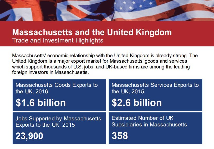 UKinBoston's tweet photo. 📈 $4.2 billion worth of exports
🏢 Nearly 400 UK subsidiaries
👩💼 Supporting 64,500 MA jobs
#BostonOccupied may be over, but the British are still coming back to Boston. Thanks to everyone who joined in #Rev250, and to everyone revolutionizing 🇬🇧🇺🇸 trade for the next 250 years. https://t.co/o1vf4uqW61