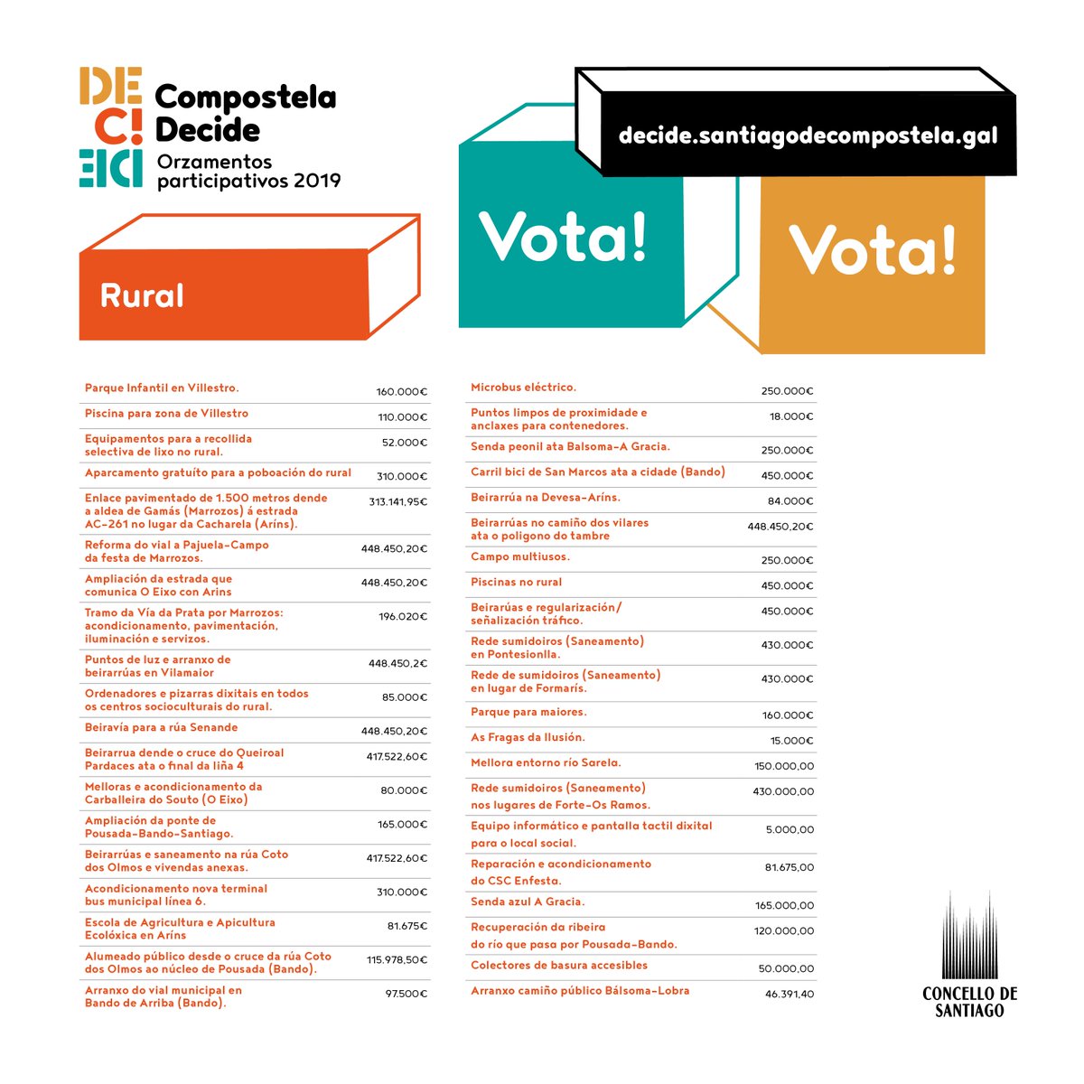 CompostelaDeciD's tweet photo. Es do RURAL de Santiago? Pois ata o 16 de outubro podes escoller as propostas que máis necesarias che parezan. Foi as que propuxo a veciñanza de Santiago. Entra en https://t.co/oJ1ck5LYlB https://t.co/oZyryME3W1