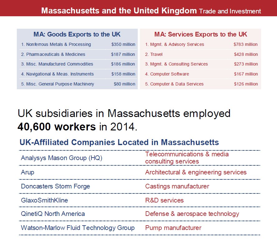 UKinBoston's tweet photo. 📈 $4.2 billion worth of exports
🏢 Nearly 400 UK subsidiaries
👩💼 Supporting 64,500 MA jobs
#BostonOccupied may be over, but the British are still coming back to Boston. Thanks to everyone who joined in #Rev250, and to everyone revolutionizing 🇬🇧🇺🇸 trade for the next 250 years. https://t.co/o1vf4uqW61