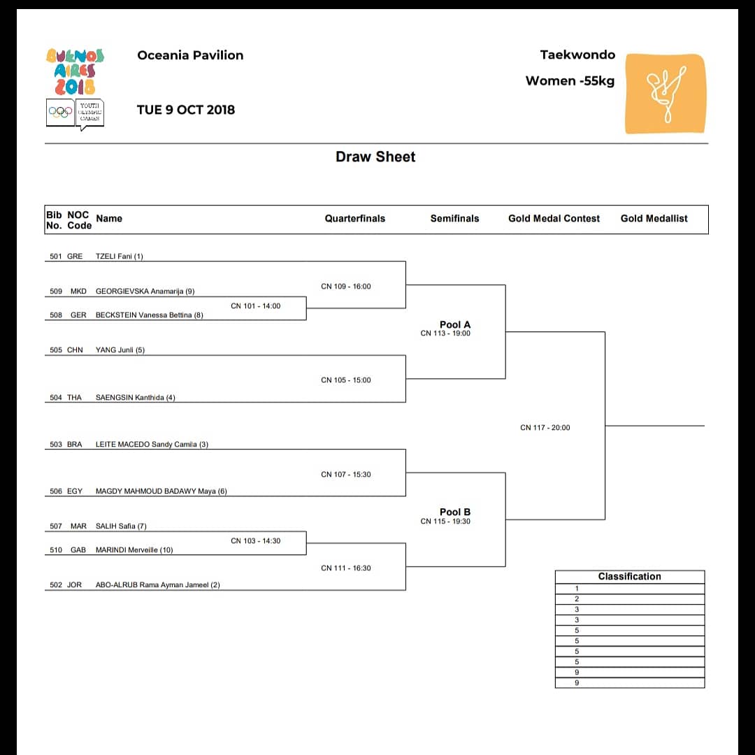 #YOG2018 DRAW Day 2 #Taekwondo <a href="/buenosaires2018/">Buenos Aires 2018</a> 🥋💪📝

Men - 63kg
Women - 55kg 

<a href="/buenosaires2018/">Buenos Aires 2018</a>
<a href="/youtholympics/">Youth Olympic Games</a>

#buenosaires2018 #Olympic #youngholympicgames #ba2018 #YOG2018 #YOG #jjoo2018 #juegosolimpicos #olympicgames