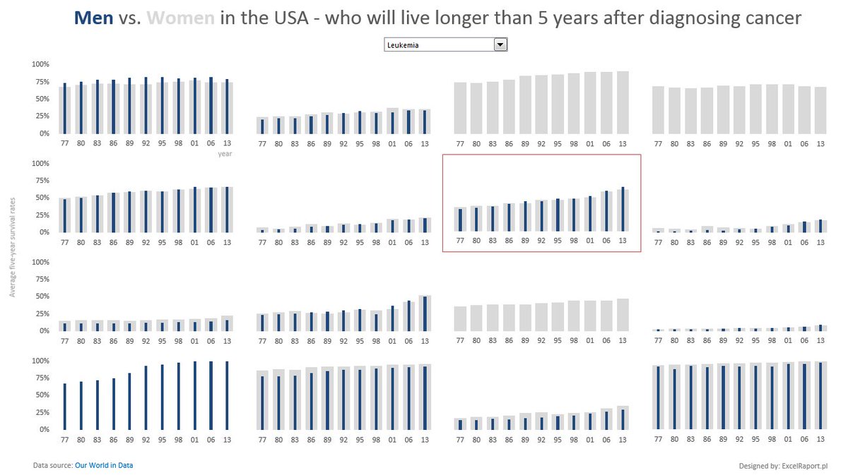 ExcelRaport's tweet image. #makeovermonday no 41 @VizWizBI , @TriMyData , @msexcel