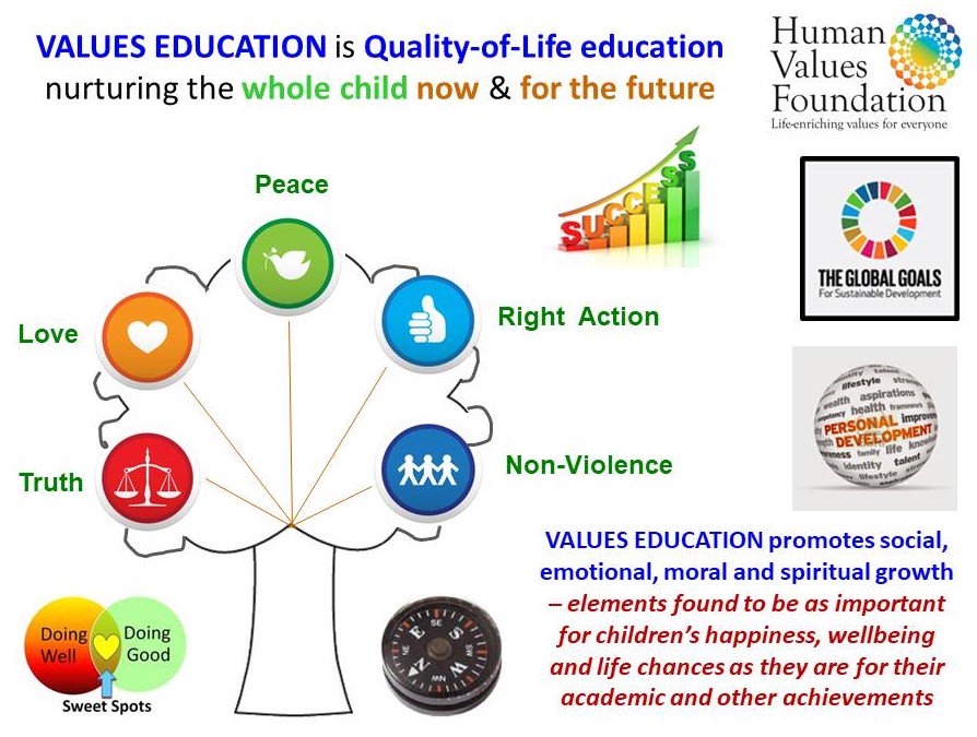 HVF_Values's tweet photo. Taking a whole-school approach to whole-child #education prepares #children for the whole of life. #edchat #SLTchat #NQTchat #PGCE #SMSC #PSHE #wellbeing #careers #SDGs #values #how2behappy #curriculum #teacherCPD https://t.co/wrojxNt7WE