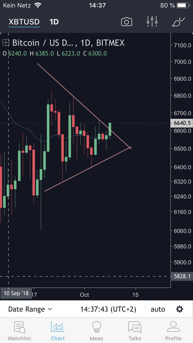 StormNorm_'s tweet photo. A close above 6700 would be nice. But big resistance up ahead at 6800. $BTC https://t.co/KaGrSNGxkx