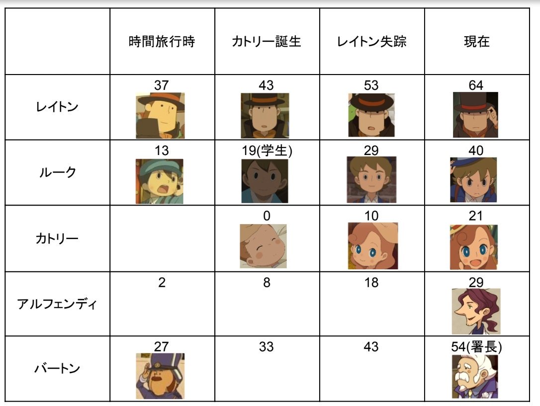 牧 ルーク失踪時25歳確定したので レイトン年齢早見表更新しました 教授不老説のナゾが解き明かされそうでどうしよう アニメ レイトン