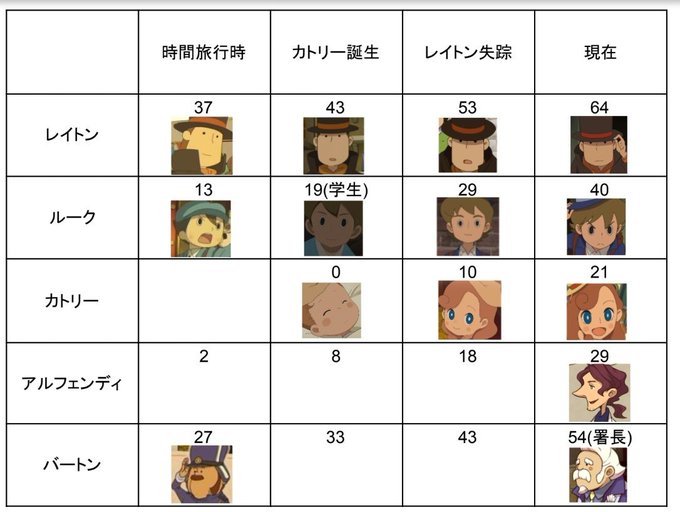 レイトン教授親子の年齢一覧早見表作りました。学生ルークは19歳仮定、MJとMR同時間軸と仮定した場合です。#アニメレイト