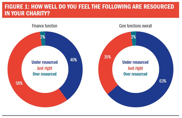 We know that core funding is really important for #smallcharities. 

New research found 81% of charities with income below £500,000 said their core functions are under-funded, compared to 38% of £50m+ income charities. #CharityFinanceWeek

Read more 👉civilsociety.co.uk/news/nearly-tw…