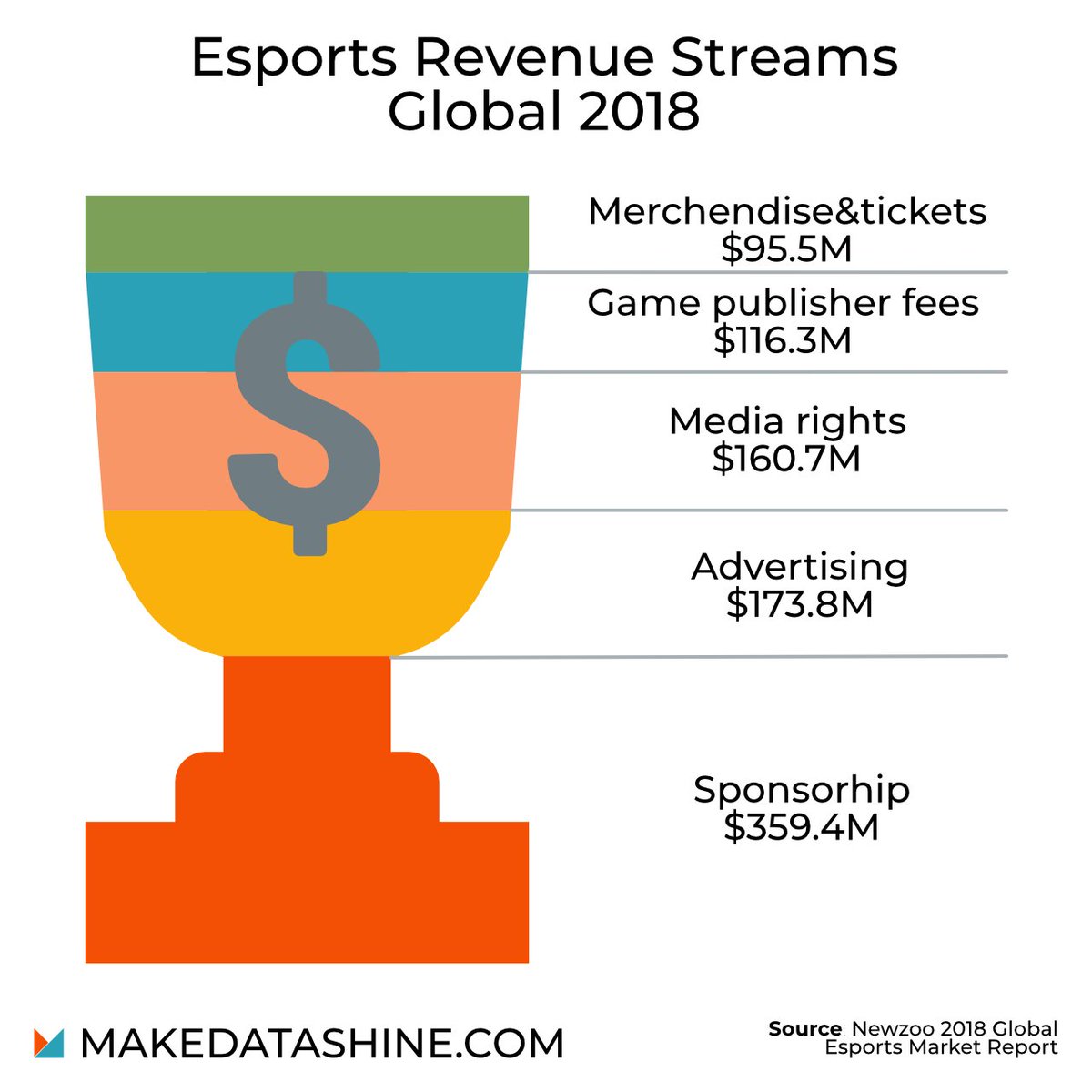 makedatashine's tweet photo. Esports revenues
Source: https://t.co/FtkXF38Tia
#datage #mds #makedatashine #dataisbeautiful #dataanalytics #datavisualization #dataviz #statistics #visualization #analytics #datascience #infographic #games #gamer #millennial #gaming #esports #revenues #profits https://t.co/UcCqZRfjXs