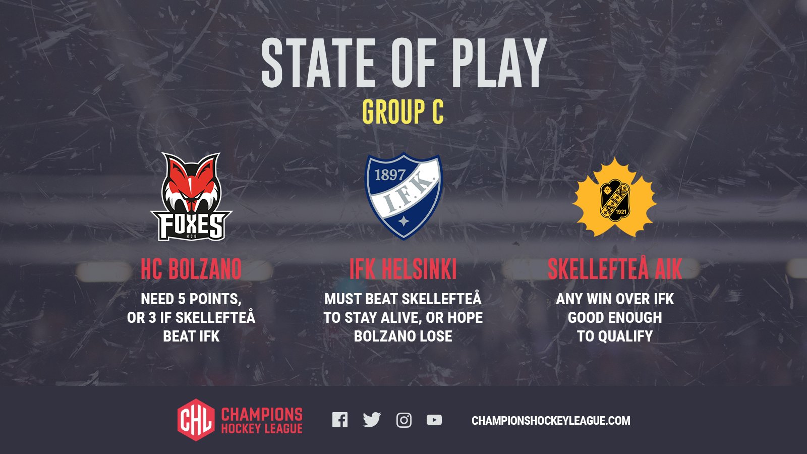 Champions Hockey League On Twitter What About Group C It Could All Be Done Tomorrow Or Go Down To The Wire Next Week As Hcb Foxes Hifkhockey Skelleftea Aik Fight For Two Places