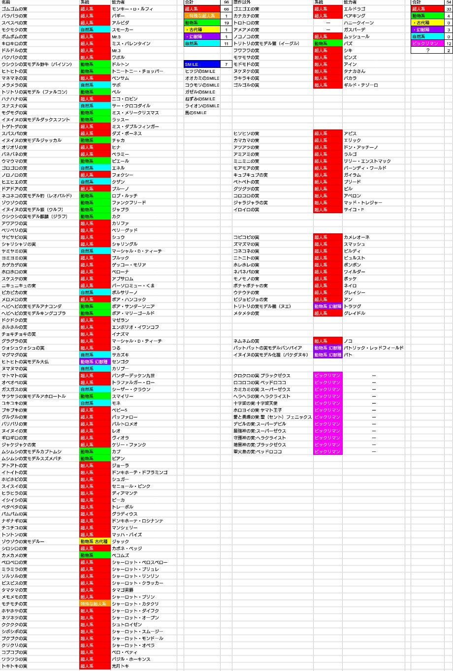 Yokohage Gu0pjqw7ydmqizj Pkjb4tt00oxewpo ワンピースマガジンvol 1の 悪魔 の実の図鑑では 能力者 扱いされていたので モモの助が食べたのが Smileかどうかすら怪しいですよね Twitter