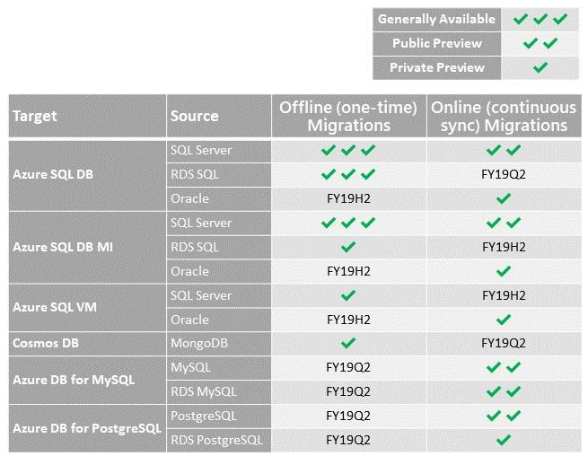 AzureWeekly's tweet photo. #AzureDatabaseMigrationService (DMS) from @JamesSerra https://t.co/kvPY4KE2hA #Azure https://t.co/koZcs7NGPY