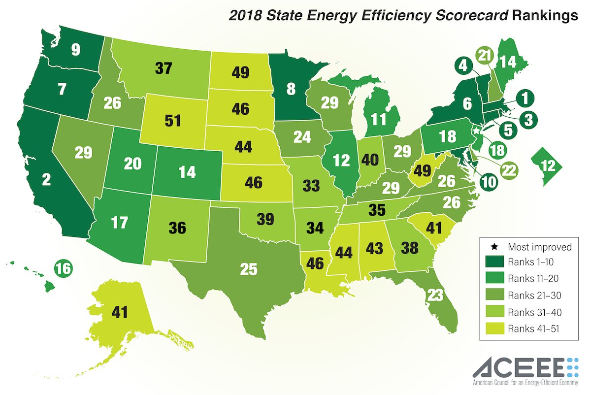 ACEEEdc's tweet image. This year, New Jersey improved 5 spots on our #eescorecard! Read all about it in @david_njbiz
article for @NJBIZ!

njbiz.com/article/201810… &amp;amp; aceee.org/sites/default/…

#energyefficiency #eescorecard #energy