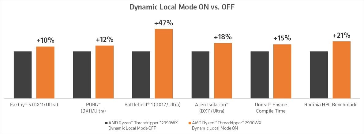 cowcotland's tweet photo. #AMD va introduire le #DynamicLocalMode pour ses #Threadripper avec des gains pouvant atteindre 47% https://t.co/OQE0SF04ox https://t.co/EwNdM36dv7