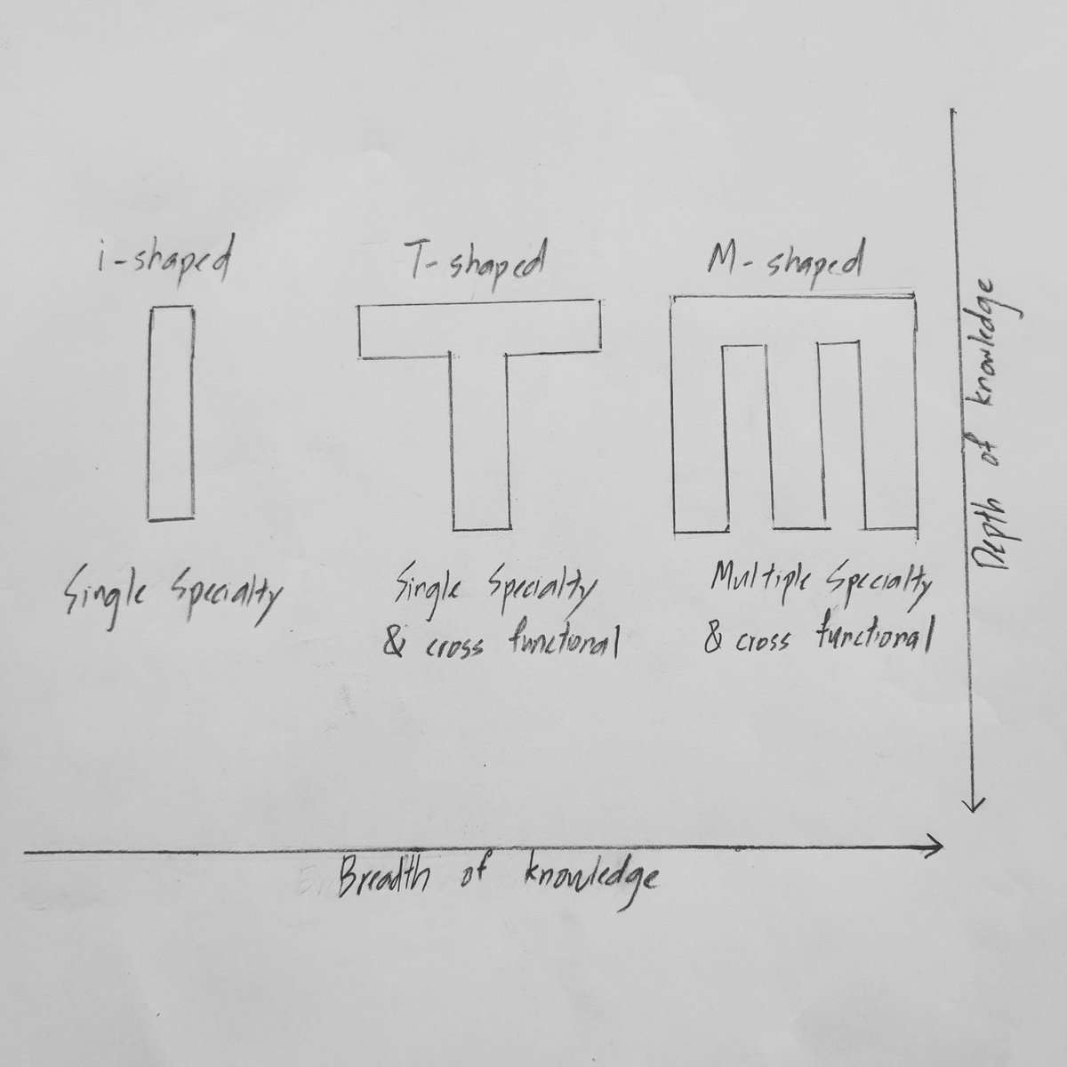 yong_loon's tweet photo. #ishaped #tshaped #mshaped #specialist #generalist #knowledge https://t.co/T4Xtw6ofYJ