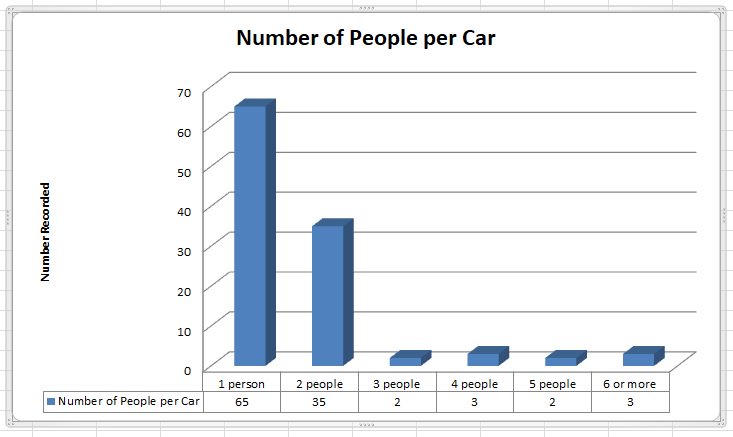 blognamara's tweet photo. And a few bits and pieces that wouldn't please @RSAIreland @Cyclistie @cosaingalway - lots of people using their mobile phones (on a roadabout, with 20+ schoolchildren standing nearby).  We were surprised by the number of single drivers (average occupancy was 1.64). https://t.co/npHNkJz2Uv