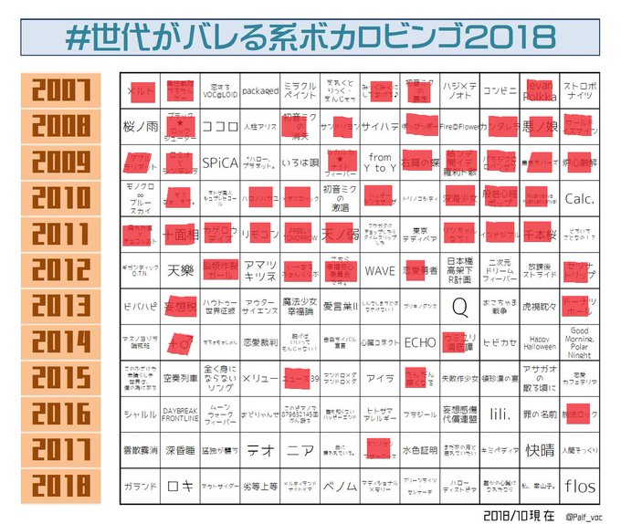 げ ん た ろ うさん がハッシュタグ 世代がバレる系ボカロビンゴ18 をつけたツイート一覧 1 Whotwi グラフィカルtwitter分析