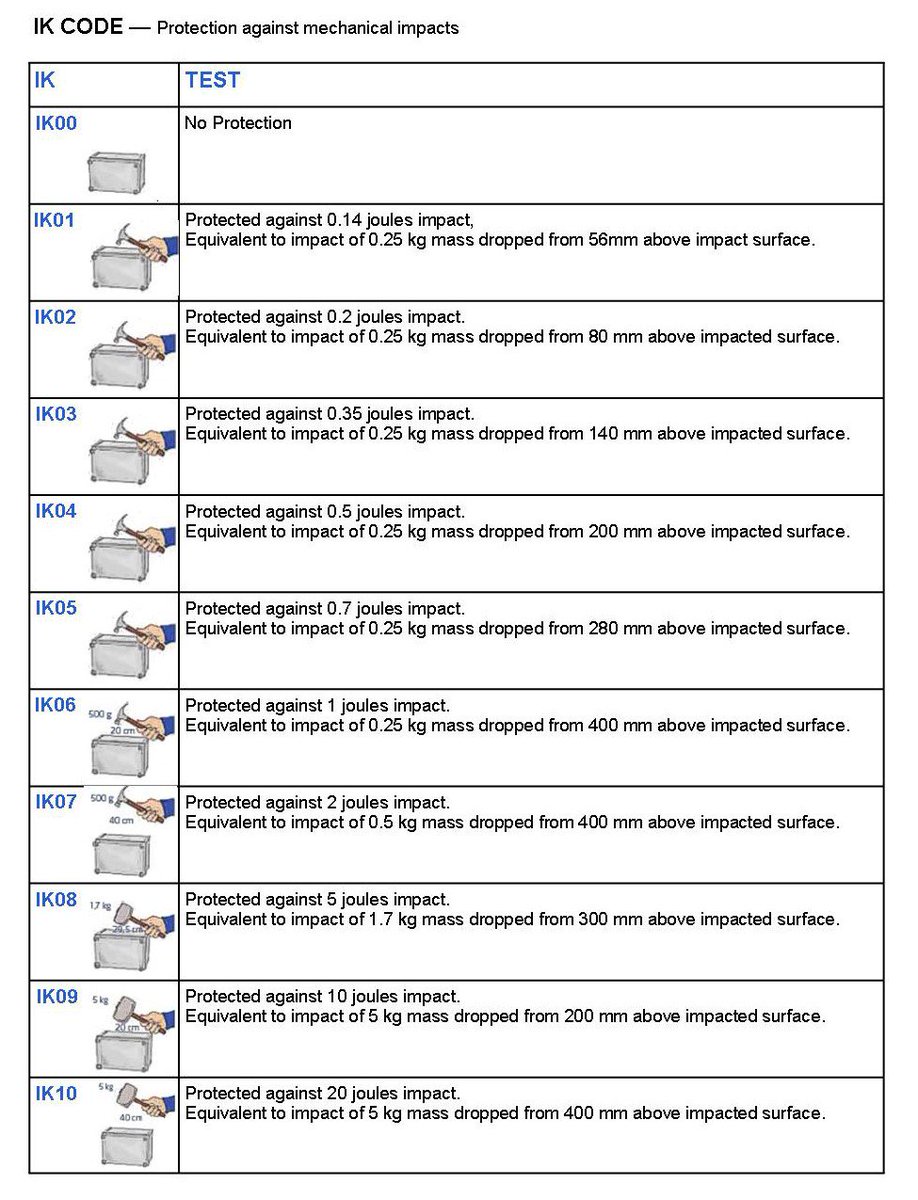 LEDspan's tweet photo. IK Rating Explained
The IK (Impact Protection) rating is a code which is used to measure the durability of a specific fixture and the amount of impact it can withstand #LEDspan #LEDlighting
For more information visit https://t.co/MzYB245Ybj https://t.co/8U2LVvVier