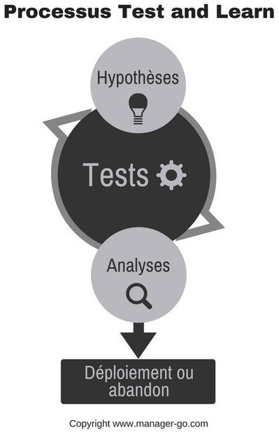 numsight's tweet photo. "Expérimenter sur une cible restreinte avant de généraliser la solution validée sur l'ensemble de clients (ou prospects) est une pratique qui se démocratise à grande vitesse avec le digital." #marketing #testandlearn #socialmarketing #test #learn #data https://t.co/prOmfRgiqk https://t.co/ucbcHbvPrJ