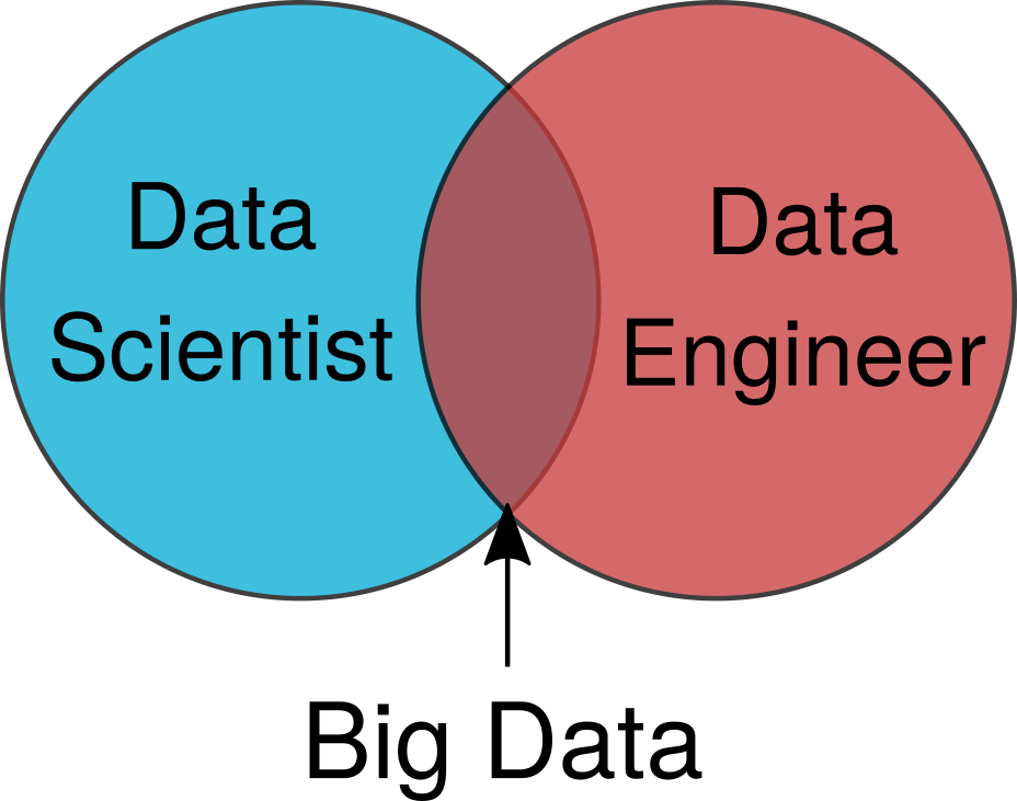 kdnuggets's tweet photo. Data engineers vs. data scientists https://t.co/ke7OqwR9kG https://t.co/cbyOTDnRwM